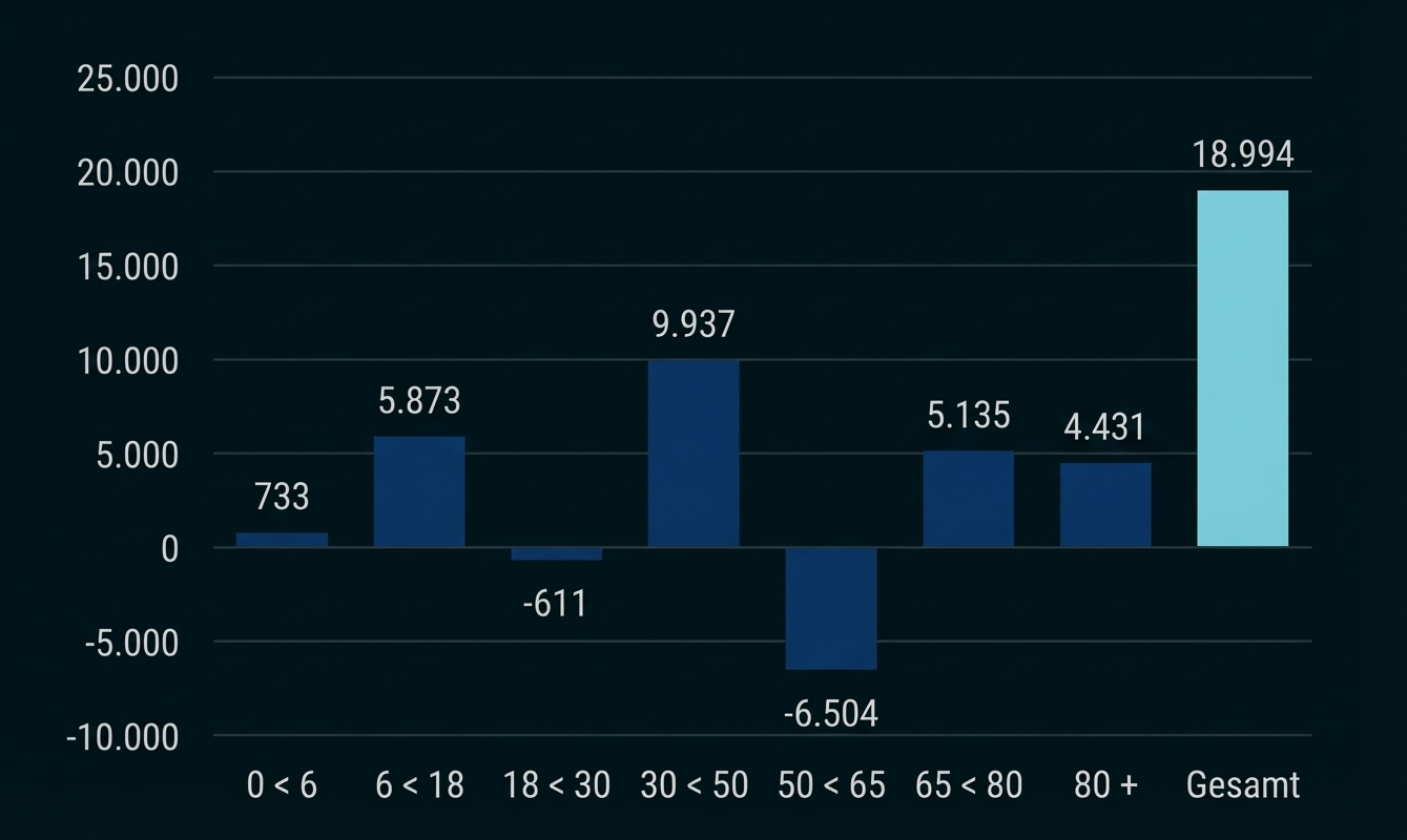 Balkendiagramm mit Werten nach Altersgruppen (0–6 bis 80+), teils negative Balken, hervorgehobener Gesamtwert 18.994